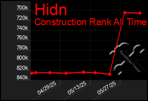 Total Graph of Hidn