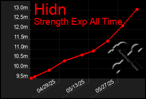 Total Graph of Hidn