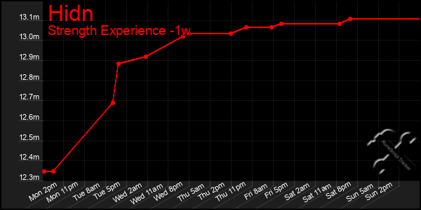 Last 7 Days Graph of Hidn