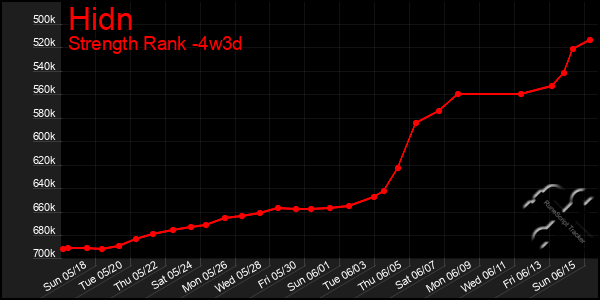 Last 31 Days Graph of Hidn