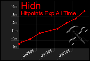 Total Graph of Hidn