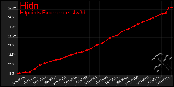 Last 31 Days Graph of Hidn