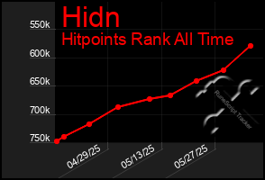 Total Graph of Hidn
