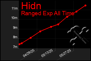 Total Graph of Hidn