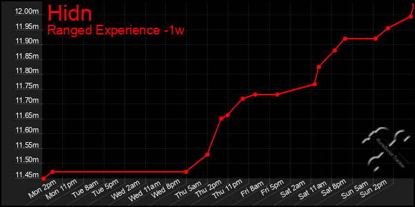 Last 7 Days Graph of Hidn