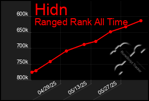 Total Graph of Hidn