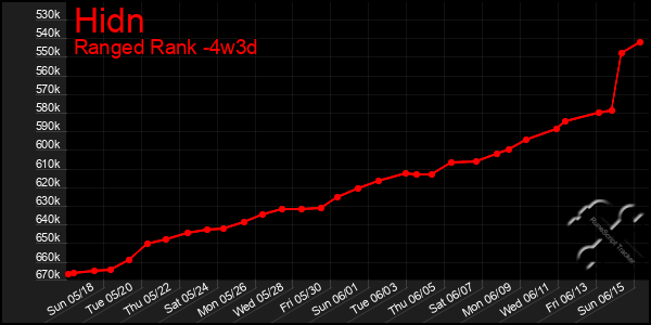Last 31 Days Graph of Hidn