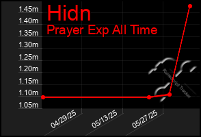 Total Graph of Hidn