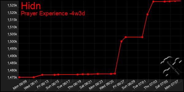 Last 31 Days Graph of Hidn