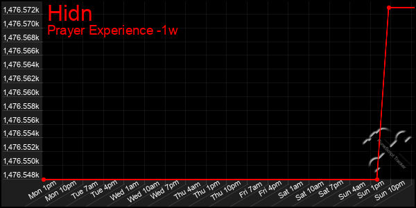 Last 7 Days Graph of Hidn