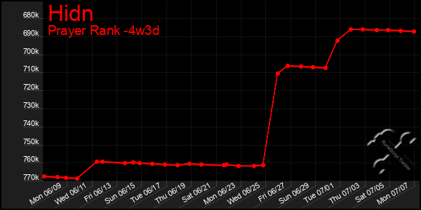 Last 31 Days Graph of Hidn