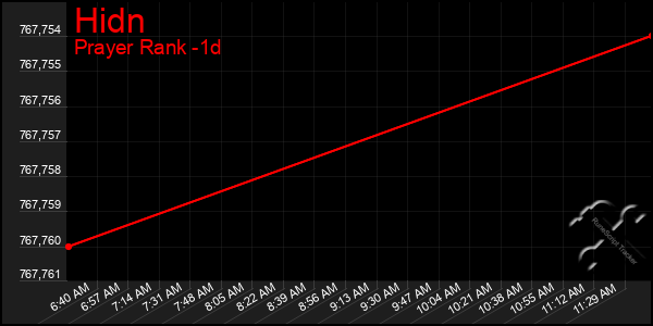Last 24 Hours Graph of Hidn