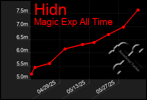 Total Graph of Hidn