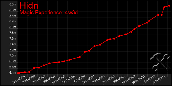 Last 31 Days Graph of Hidn