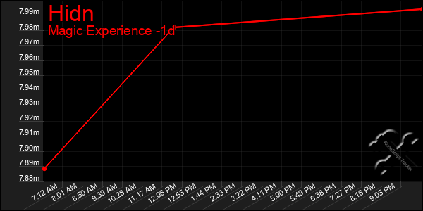 Last 24 Hours Graph of Hidn