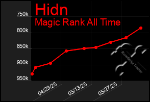 Total Graph of Hidn