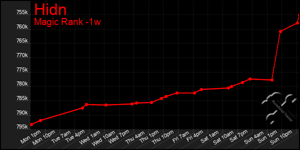 Last 7 Days Graph of Hidn