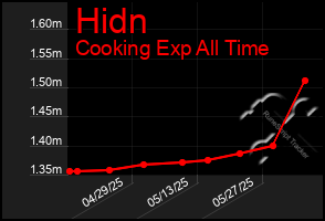 Total Graph of Hidn