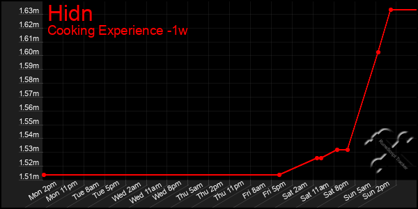Last 7 Days Graph of Hidn
