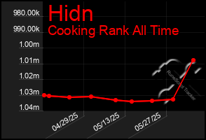 Total Graph of Hidn