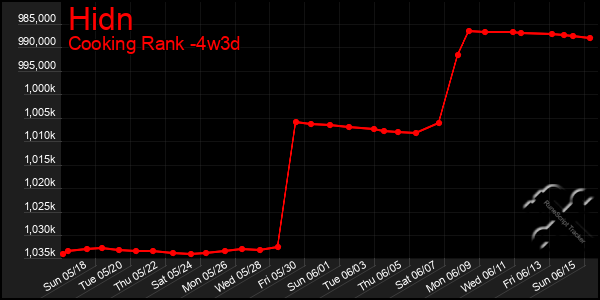 Last 31 Days Graph of Hidn