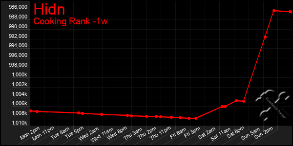 Last 7 Days Graph of Hidn