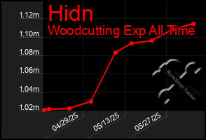 Total Graph of Hidn
