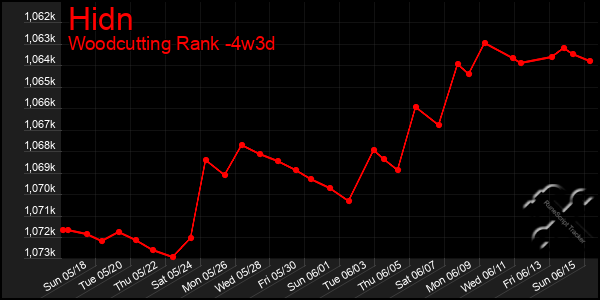 Last 31 Days Graph of Hidn