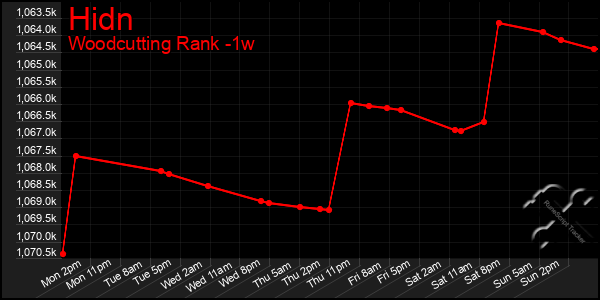 Last 7 Days Graph of Hidn