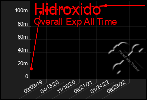 Total Graph of Hidroxido