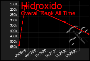 Total Graph of Hidroxido