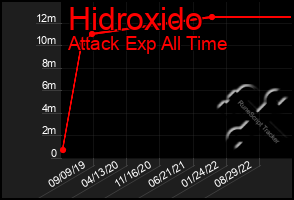 Total Graph of Hidroxido