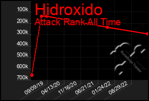 Total Graph of Hidroxido