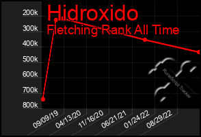Total Graph of Hidroxido