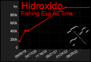 Total Graph of Hidroxido