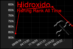 Total Graph of Hidroxido