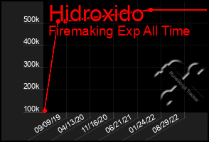 Total Graph of Hidroxido