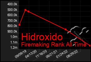 Total Graph of Hidroxido