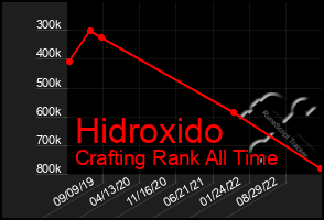 Total Graph of Hidroxido