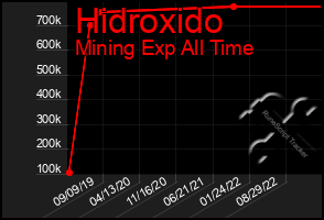 Total Graph of Hidroxido