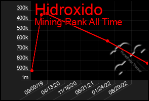 Total Graph of Hidroxido