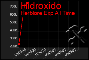 Total Graph of Hidroxido