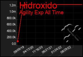 Total Graph of Hidroxido