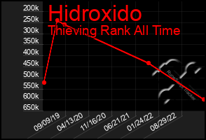 Total Graph of Hidroxido