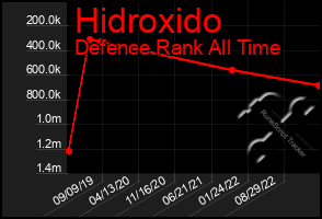 Total Graph of Hidroxido