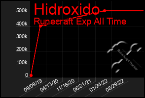 Total Graph of Hidroxido