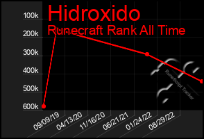 Total Graph of Hidroxido