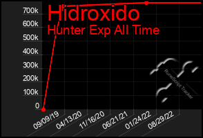 Total Graph of Hidroxido