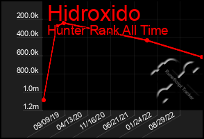 Total Graph of Hidroxido