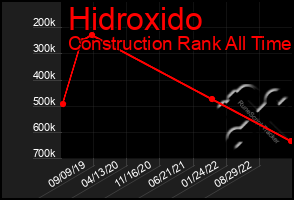 Total Graph of Hidroxido
